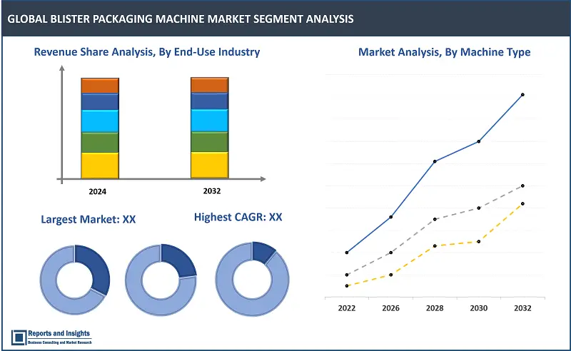 Blister Packaging Machine Market Report, By Machine Type (Roller Blister Packaging Machine, Flat Forming Blister Packing Machine, Roller Plate Blister Packaging Machine); By Operation Type (Manual, Semi-Automatic, Automatic); End-Use Industry (Pharmaceutical, Food and Beverage, Consumer Goods, Electronics, Cosmetics and Personal Care); and Regions 2024-2032